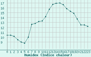 Courbe de l'humidex pour Orly (91)