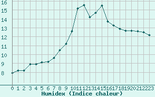 Courbe de l'humidex pour Hoherodskopf-Vogelsberg