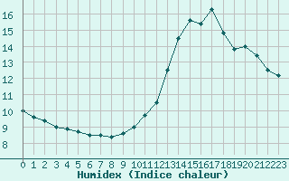 Courbe de l'humidex pour Bagnres-de-Luchon (31)