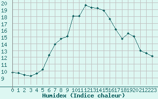 Courbe de l'humidex pour La Dle (Sw)