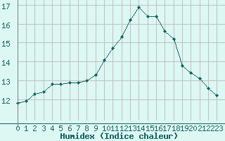 Courbe de l'humidex pour Herhet (Be)