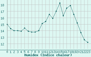 Courbe de l'humidex pour Treize-Vents (85)