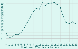 Courbe de l'humidex pour Fahy (Sw)