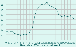 Courbe de l'humidex pour Nice (06)