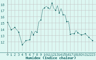 Courbe de l'humidex pour Baden Wurttemberg, Neuostheim