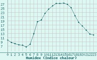 Courbe de l'humidex pour Wynau