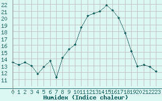 Courbe de l'humidex pour Nmes - Garons (30)