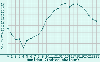 Courbe de l'humidex pour Cazaux (33)