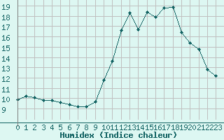 Courbe de l'humidex pour Mouilleron-le-Captif (85)