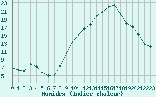 Courbe de l'humidex pour Avignon (84)