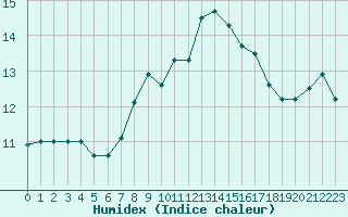 Courbe de l'humidex pour Monte Cimone