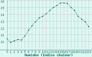 Courbe de l'humidex pour Asikkala Pulkkilanharju