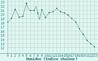 Courbe de l'humidex pour Hohenfels