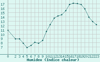 Courbe de l'humidex pour Corsept (44)