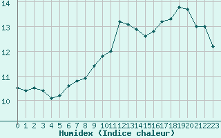 Courbe de l'humidex pour Mona