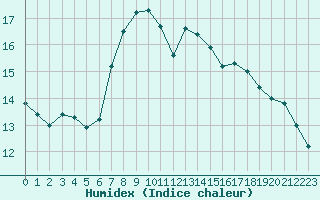 Courbe de l'humidex pour Santander (Esp)