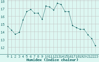 Courbe de l'humidex pour De Bilt (PB)