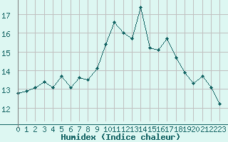 Courbe de l'humidex pour Glasgow (UK)