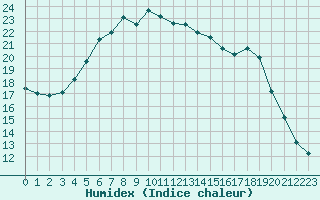 Courbe de l'humidex pour Kauhava