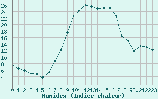 Courbe de l'humidex pour St Sebastian / Mariazell