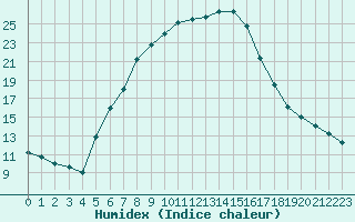 Courbe de l'humidex pour Isparta