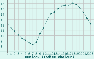 Courbe de l'humidex pour Lagny-sur-Marne (77)