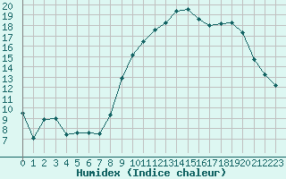 Courbe de l'humidex pour Marham