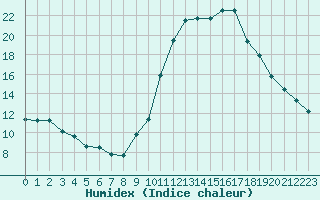 Courbe de l'humidex pour La Beaume (05)