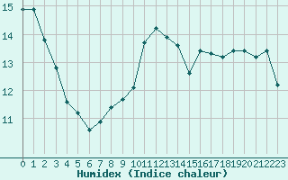 Courbe de l'humidex pour Feldberg-Schwarzwald (All)