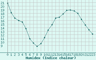 Courbe de l'humidex pour Berson (33)