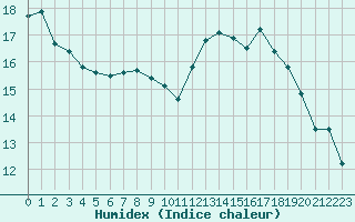 Courbe de l'humidex pour Courcouronnes (91)