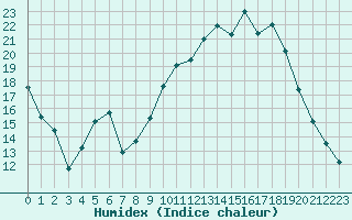 Courbe de l'humidex pour Muret (31)