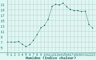 Courbe de l'humidex pour Zenica