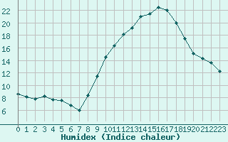 Courbe de l'humidex pour Als (30)