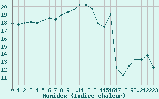 Courbe de l'humidex pour Biarritz (64)