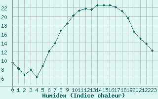 Courbe de l'humidex pour Berne Liebefeld (Sw)