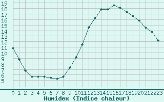 Courbe de l'humidex pour Sisteron (04)