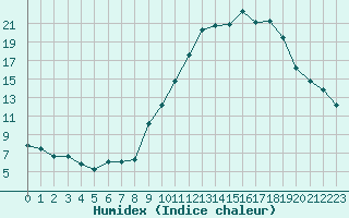 Courbe de l'humidex pour Reims-Prunay (51)