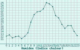 Courbe de l'humidex pour Elm