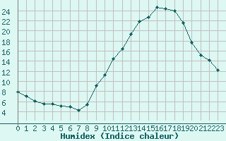 Courbe de l'humidex pour Strasbourg (67)