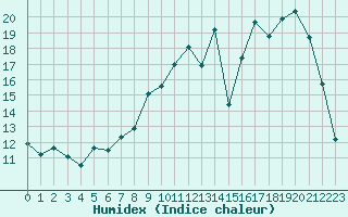 Courbe de l'humidex pour Bannay (18)