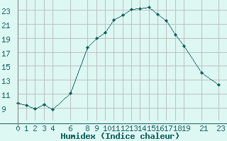 Courbe de l'humidex pour Novo Mesto