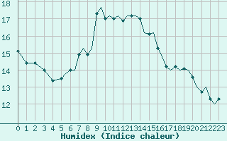 Courbe de l'humidex pour Ibiza (Esp)