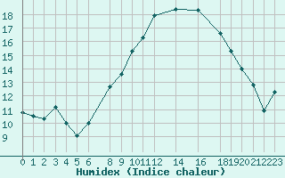 Courbe de l'humidex pour Setif