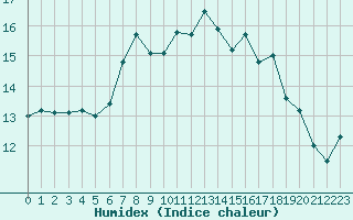 Courbe de l'humidex pour Saint Bees Head