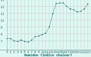 Courbe de l'humidex pour Paris - Montsouris (75)