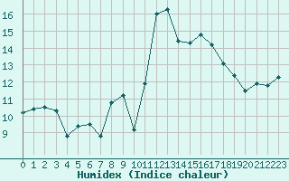 Courbe de l'humidex pour Lisboa / Geof