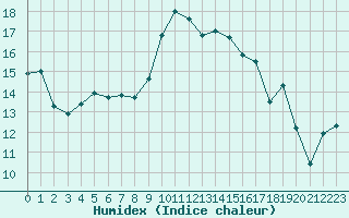 Courbe de l'humidex pour Solenzara - Base arienne (2B)