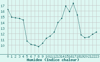 Courbe de l'humidex pour Leign-les-Bois (86)