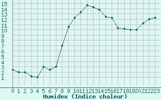 Courbe de l'humidex pour Decimomannu